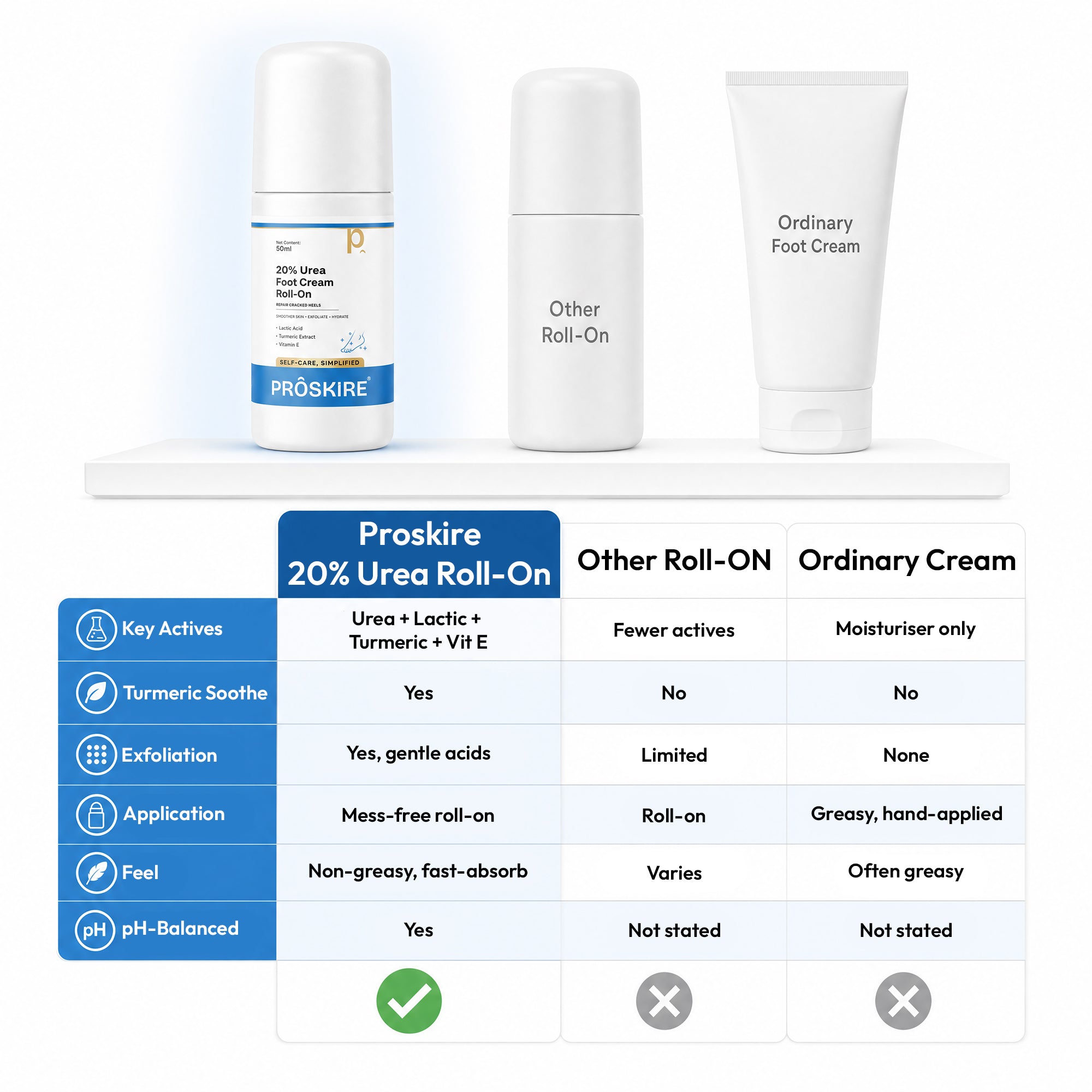 Proskire 20% Urea Foot Cream Roll-On 50ml